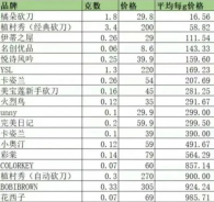 大牌vs平價，到底哪個劃算？